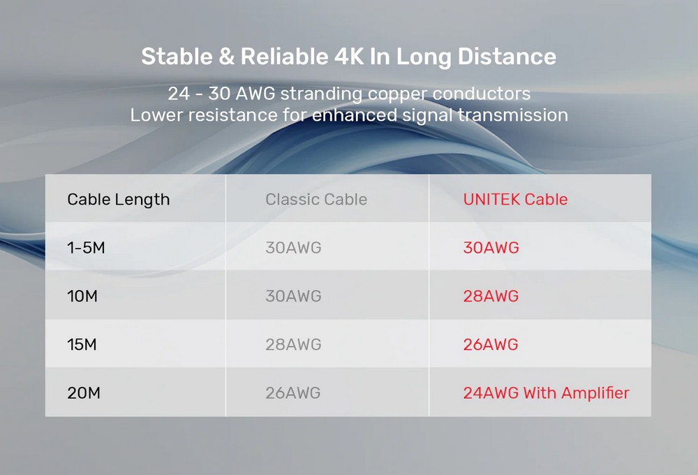 UNITEK 4K@60Hz HDMI Cable features 30AWG to 24AWG 2.0M UNITEK 4K@60Hz HDMI Cable features 30AWG to 24AWG 2.0M