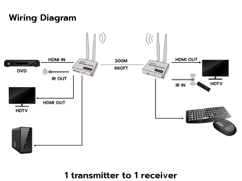 HDMI KVM Wireless Extender 1 ออก 1ขยายสัญญาณไกล 200เมตร (TX/RX) HDMI KVM Wireless Extender 1 ออก 1ขยายสัญญาณไกล 200เมตร (TX/RX)
